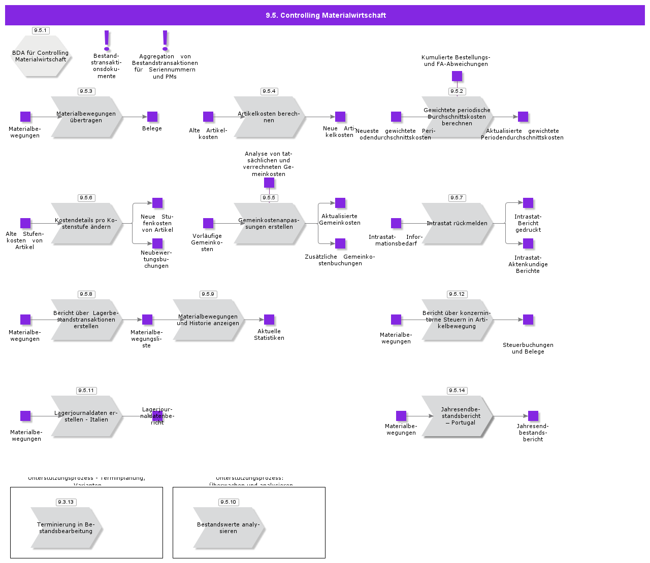 InventoryFinancialControl