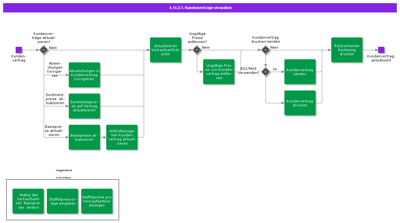 MaintainCustomerAgreements