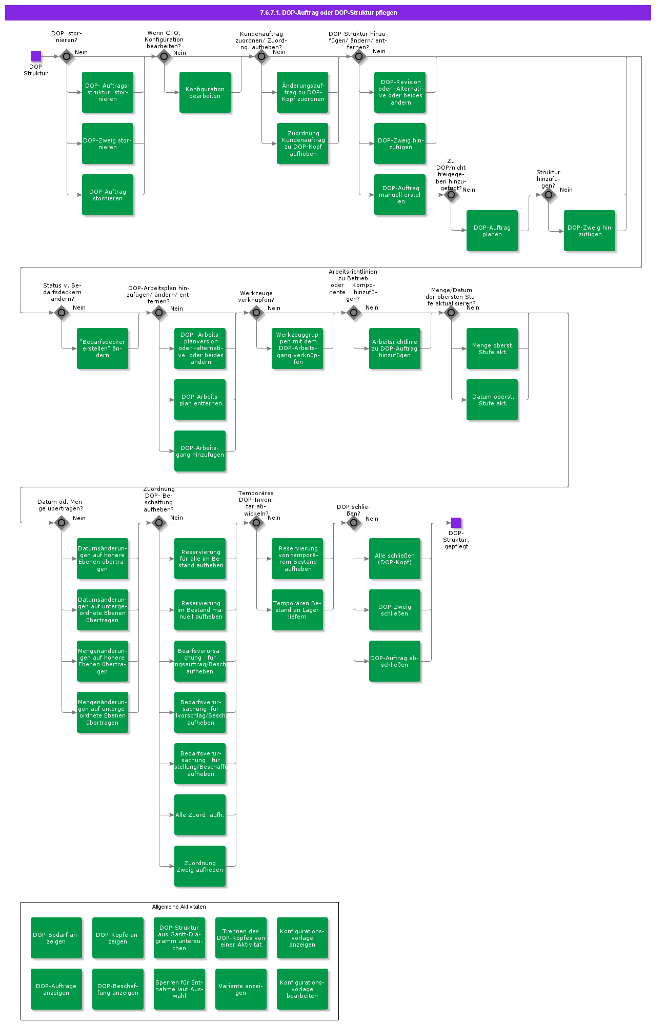 MaintainDOPPlanOrders