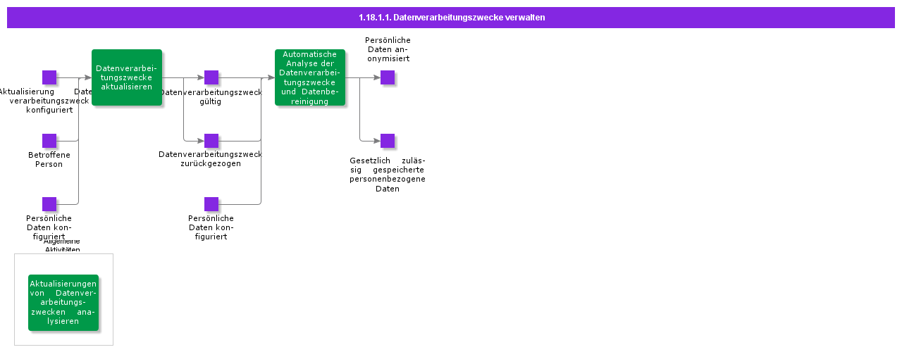 ManageDataProcessingPurposes