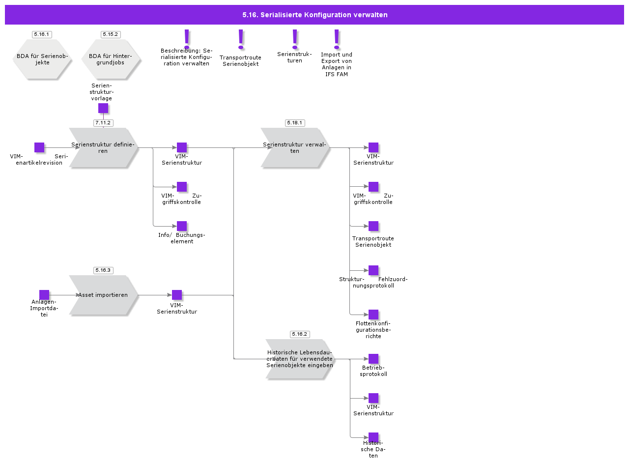 ManageSerializedConfiguration