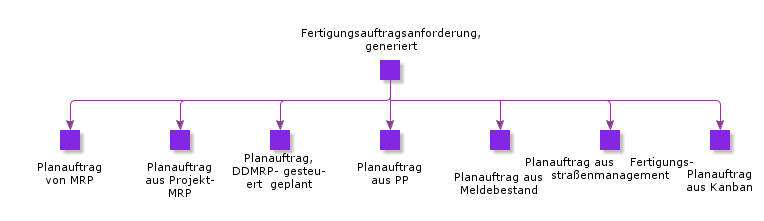ManufacturingShopOrderRequisitionGenerated