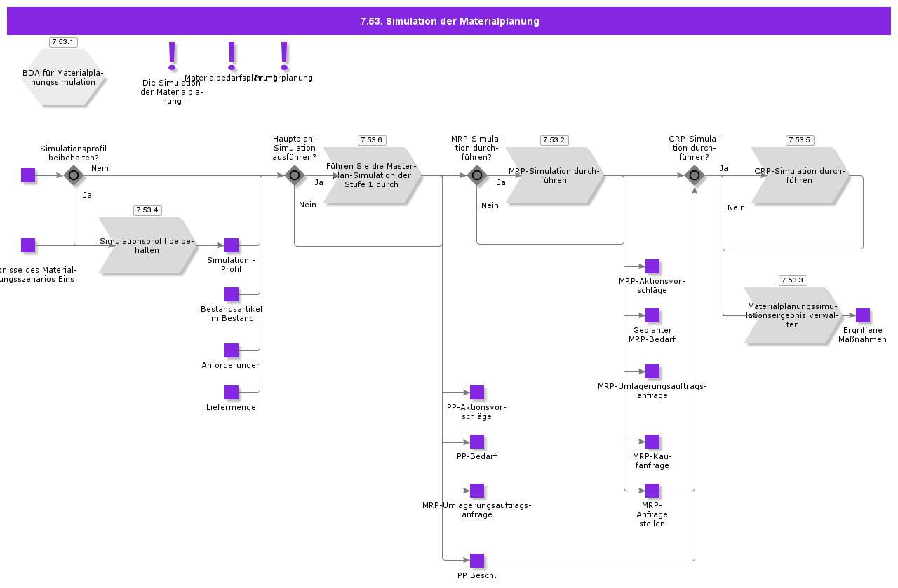 MaterialPlanningSimulation