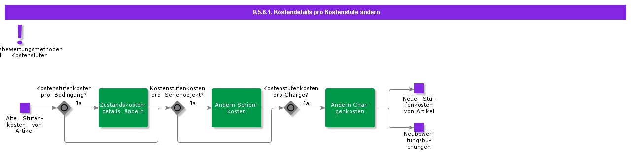 ModifyCostDetailsperCostLevel