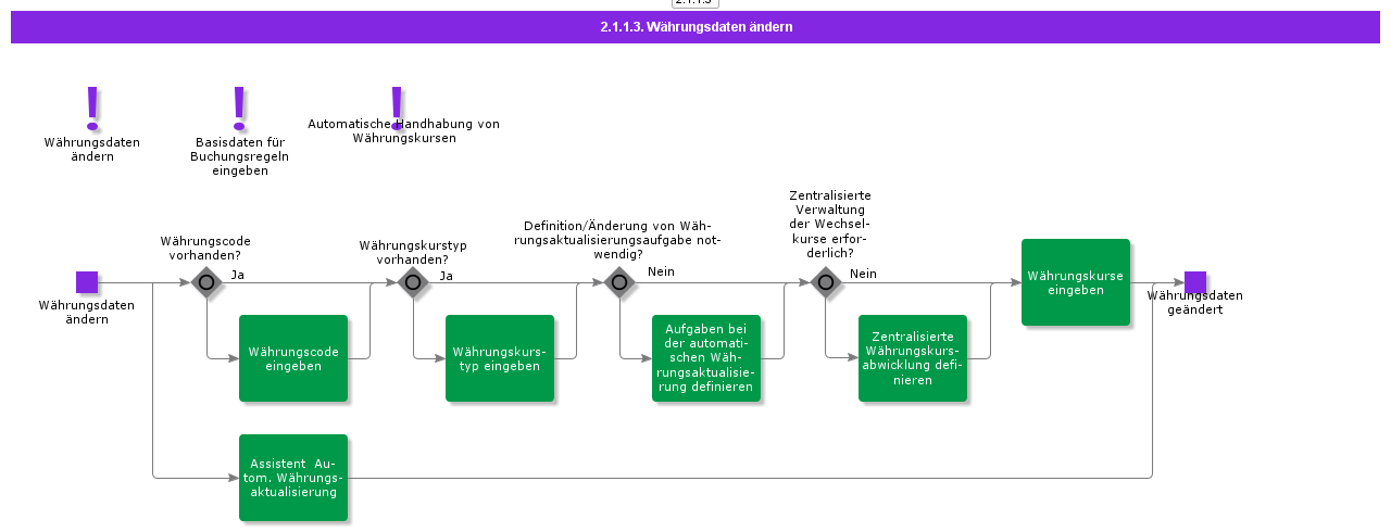 ModifyCurrencyInformation