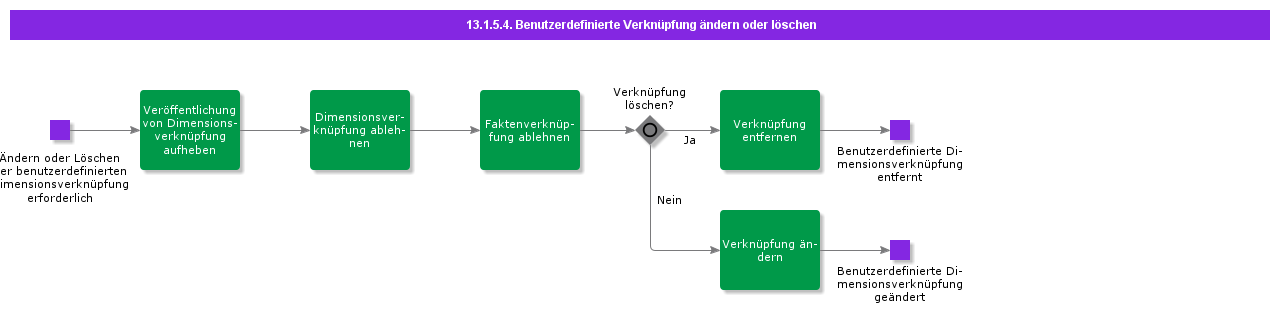 Modifyordeletecustomconnection