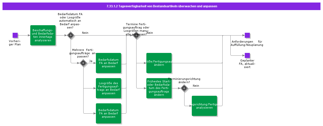 MonitorandAdjustInventoryPartIntradayAvailability