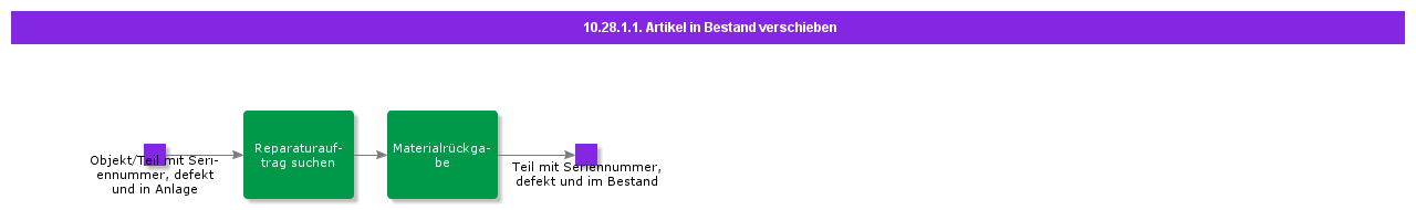 MoveNonSerialPartToInventory