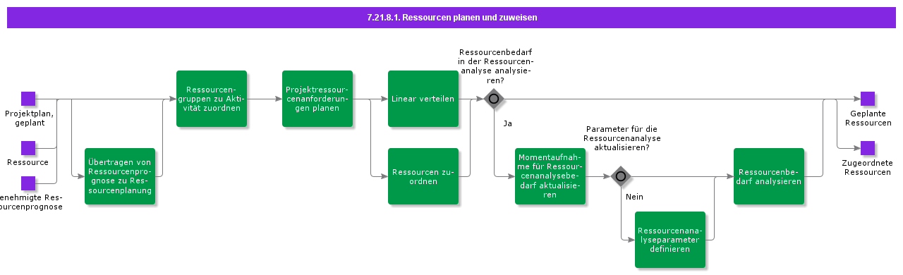 PlanAndAssignResources