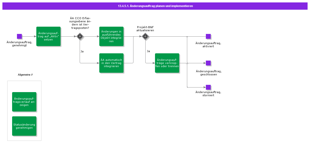 PlanAndImplementContractChangeOrder