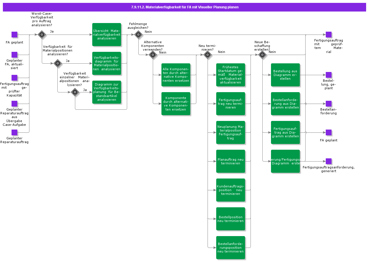 PlanShopOrderMaterialAvailabilityusingVisualPlanning
