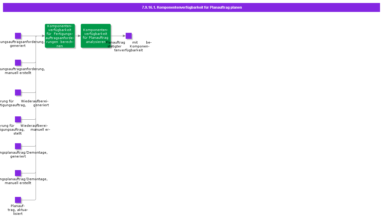 PlanShopOrderRequisitionComponentAvailability