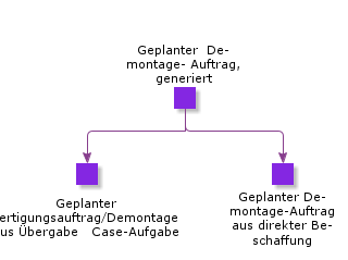 PlannedDisassemblyShopOrderGenerated