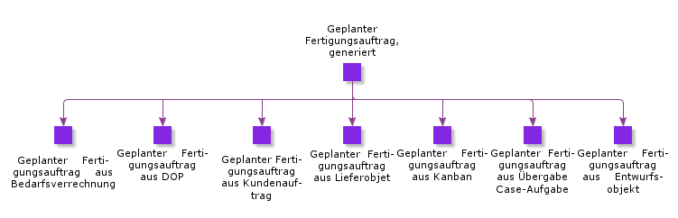 PlannedManufacturingShopOrderGenerated