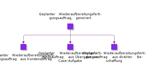 PlannedRemanufacturingShopOrderGenerated