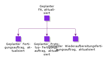 PlannedShopOrderUpdated