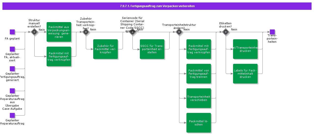 PrepareShopOrderForPacking