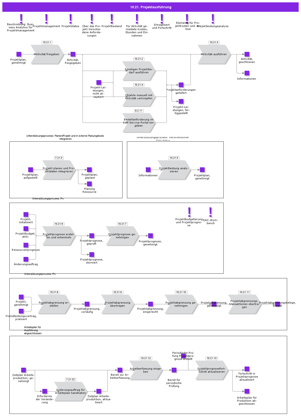 ProjectExecution
