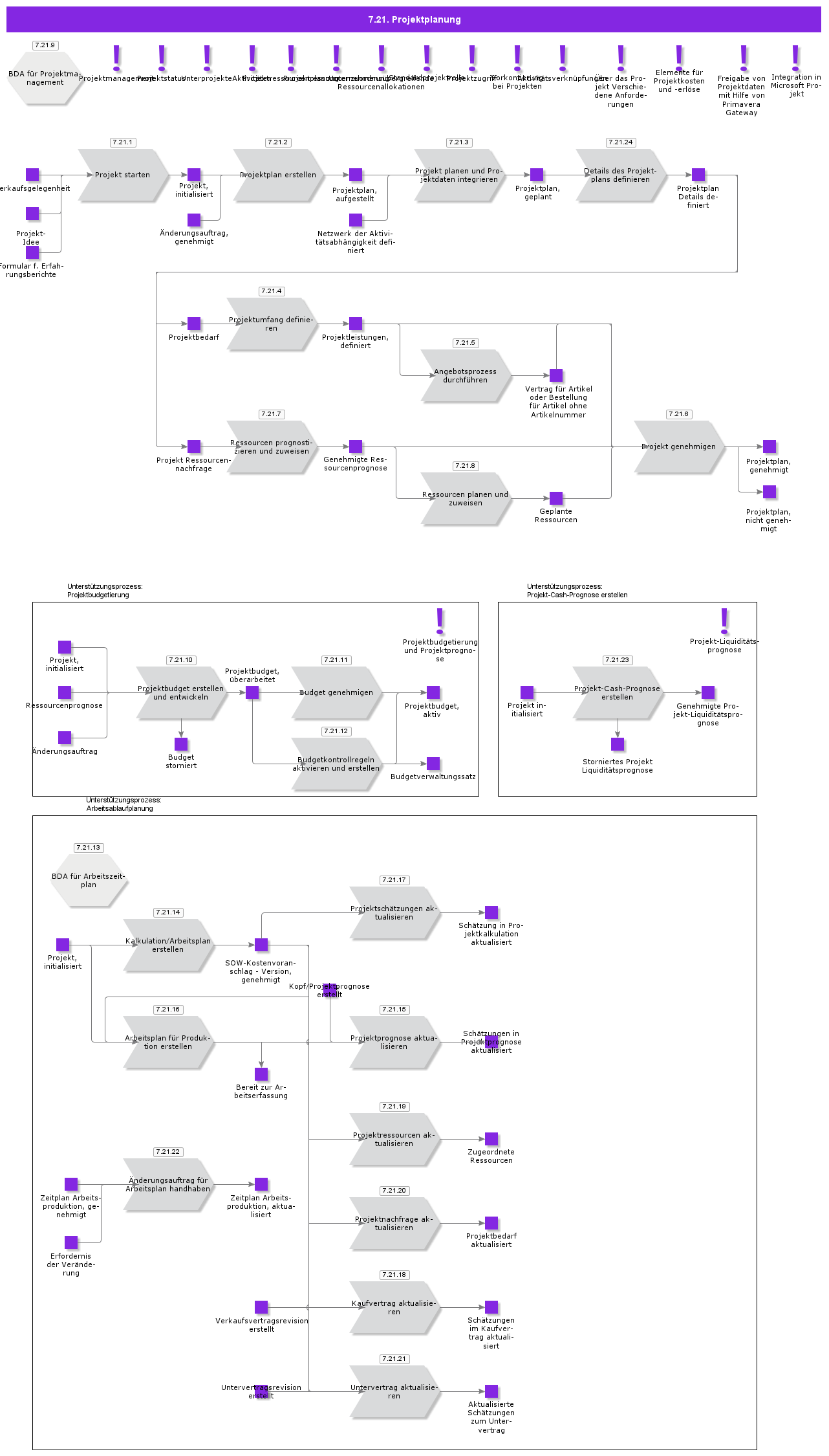ProjectPlanning