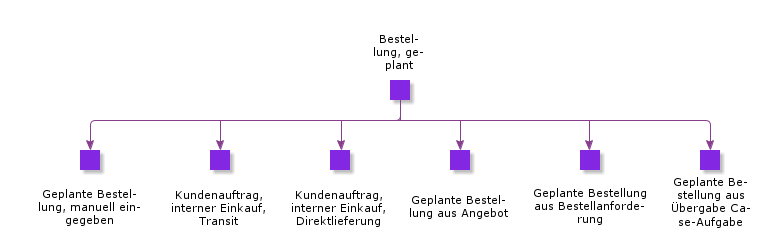 PurchaseOrderPlanned