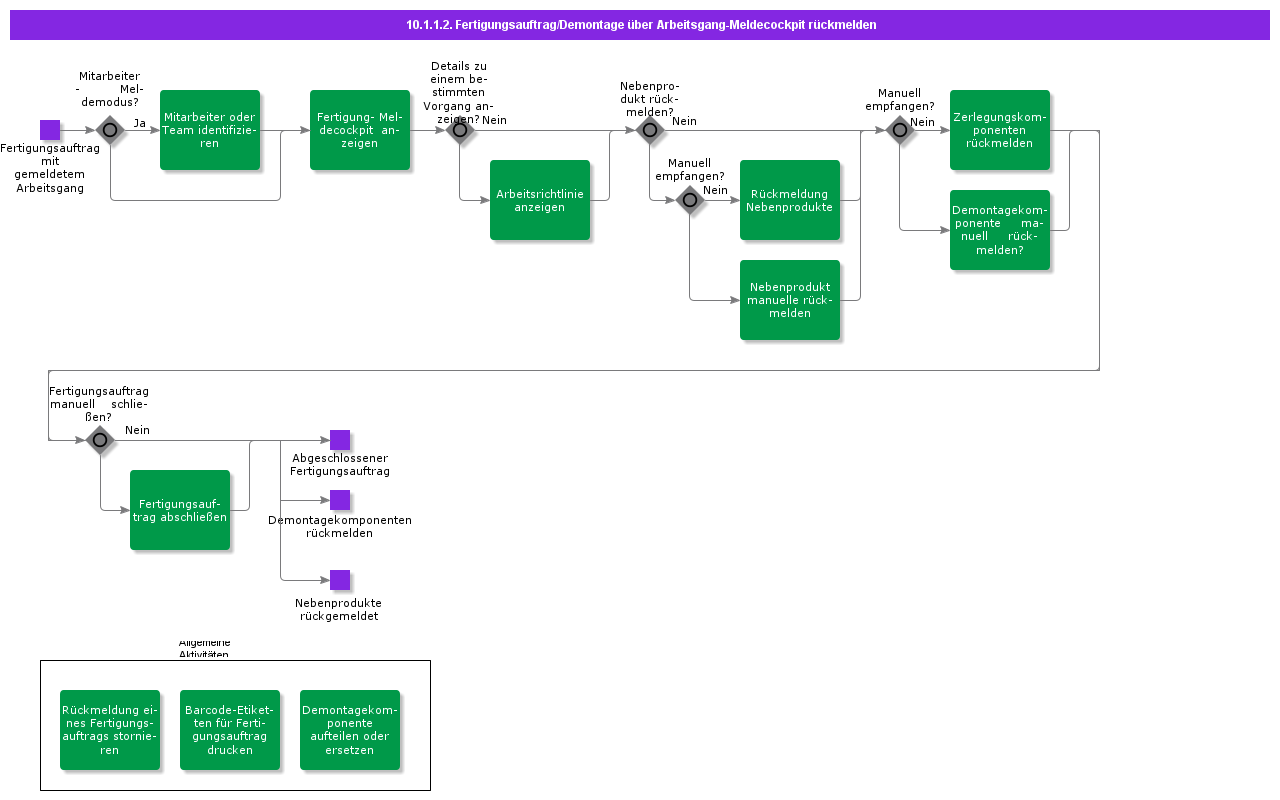 ReceiveDisassemblyShopOrderfromShopFloorWorkbench