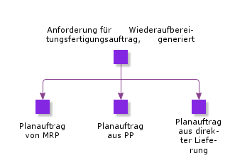 RemanufacturingShopOrderRequisitionGenerated