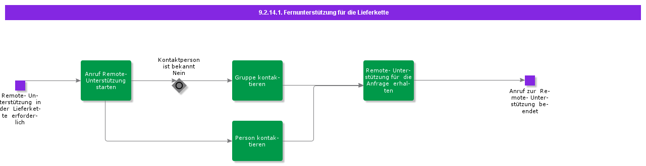 RemoteAssistanceforSupplyChain