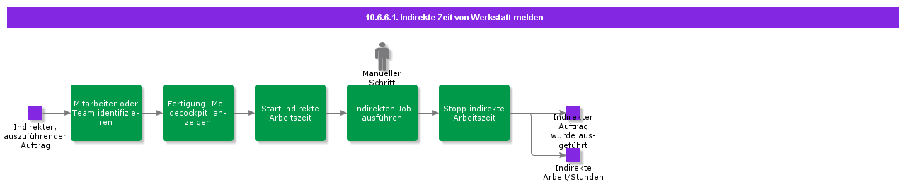 ReportIndirectTimeFromShopFloorWorkbench