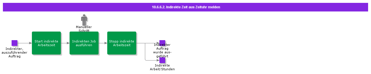 ReportIndirectTimeFromTimeClock