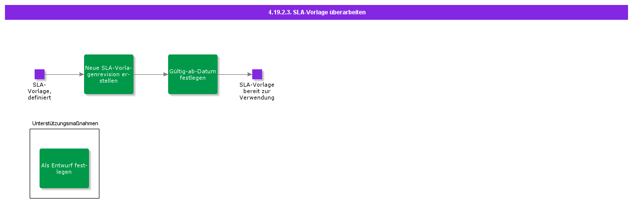 ReviseSLAtemplate