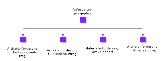 ScheduledRequirements
