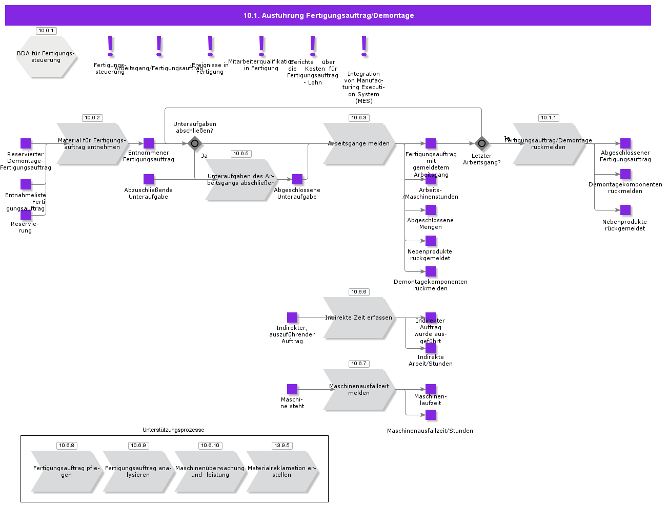 ShopOrderDisassemblyExecution