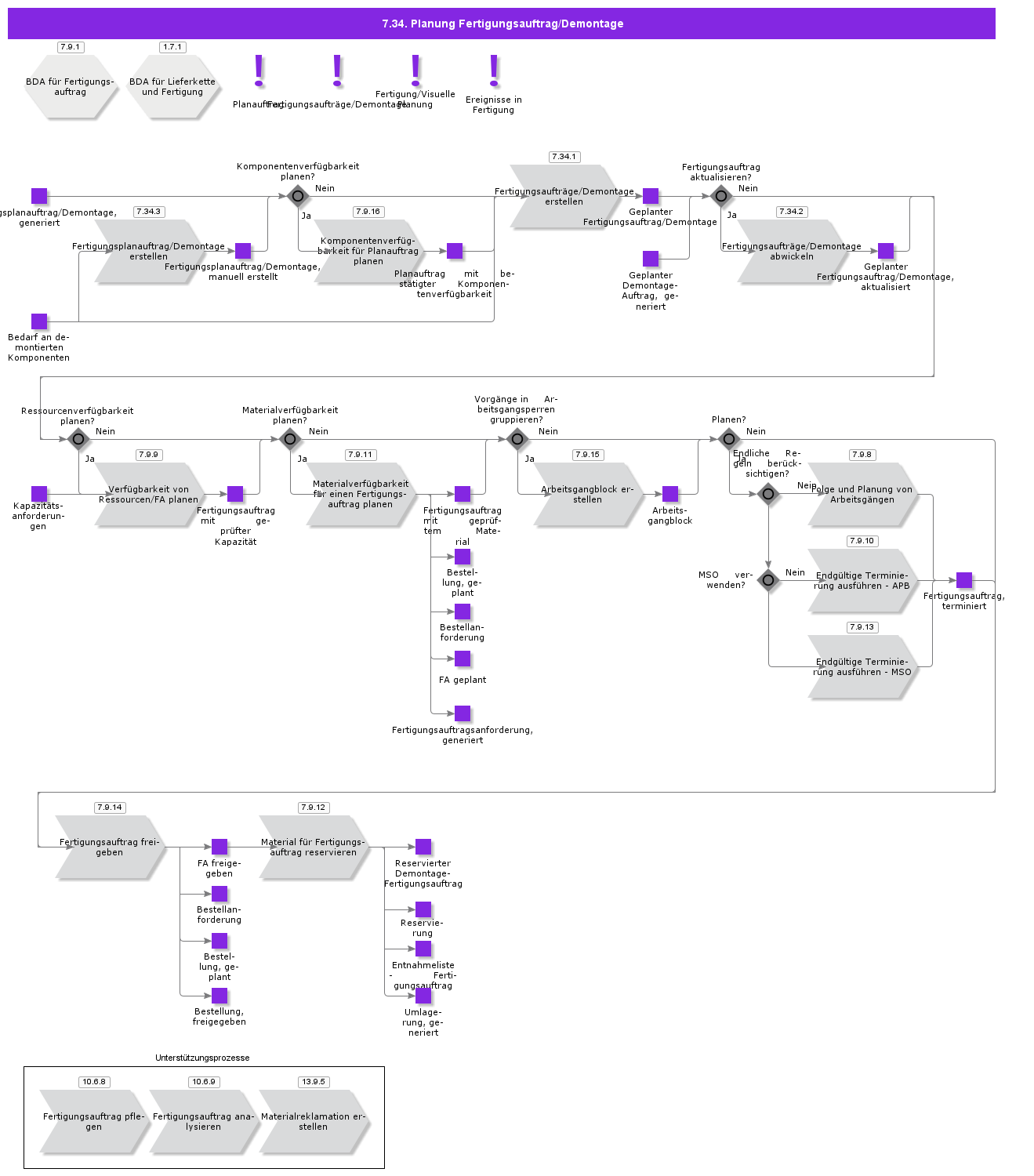 ShopOrderDisassemblyPlanning