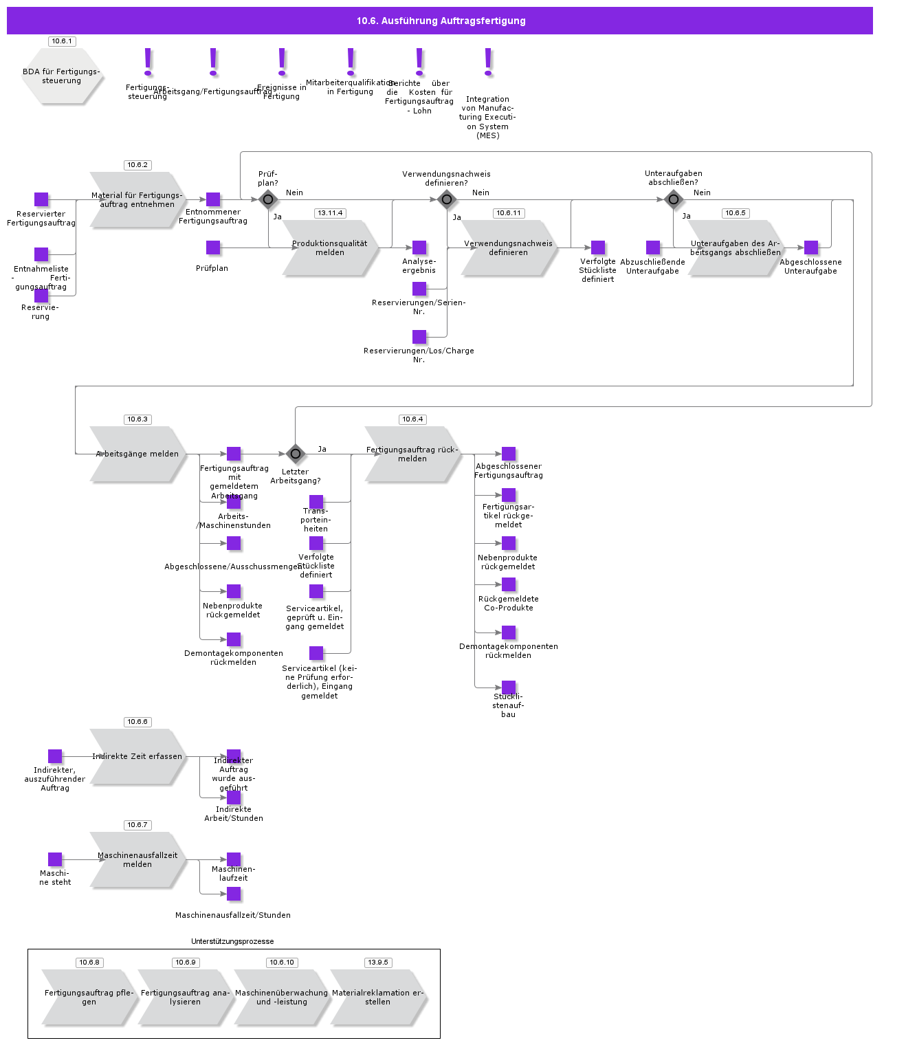 ShopOrderManufacturing