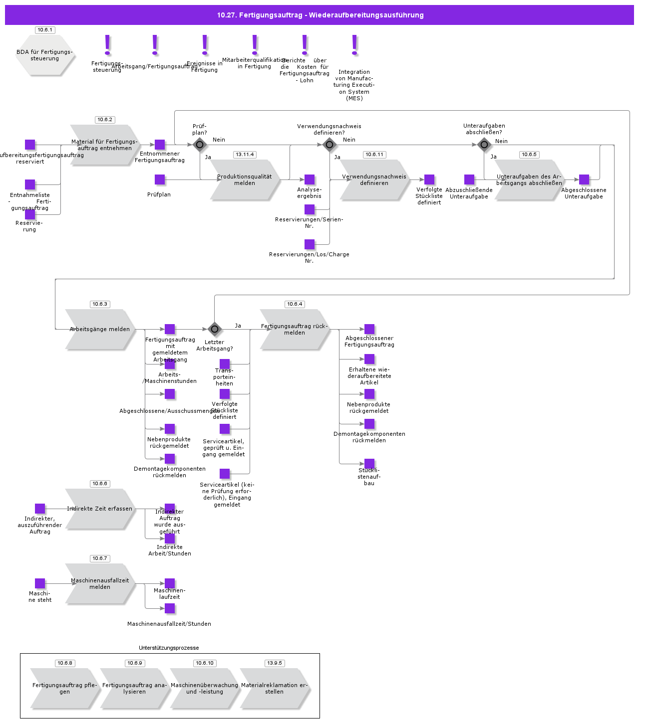 ShopOrderRemanufacturingExecution