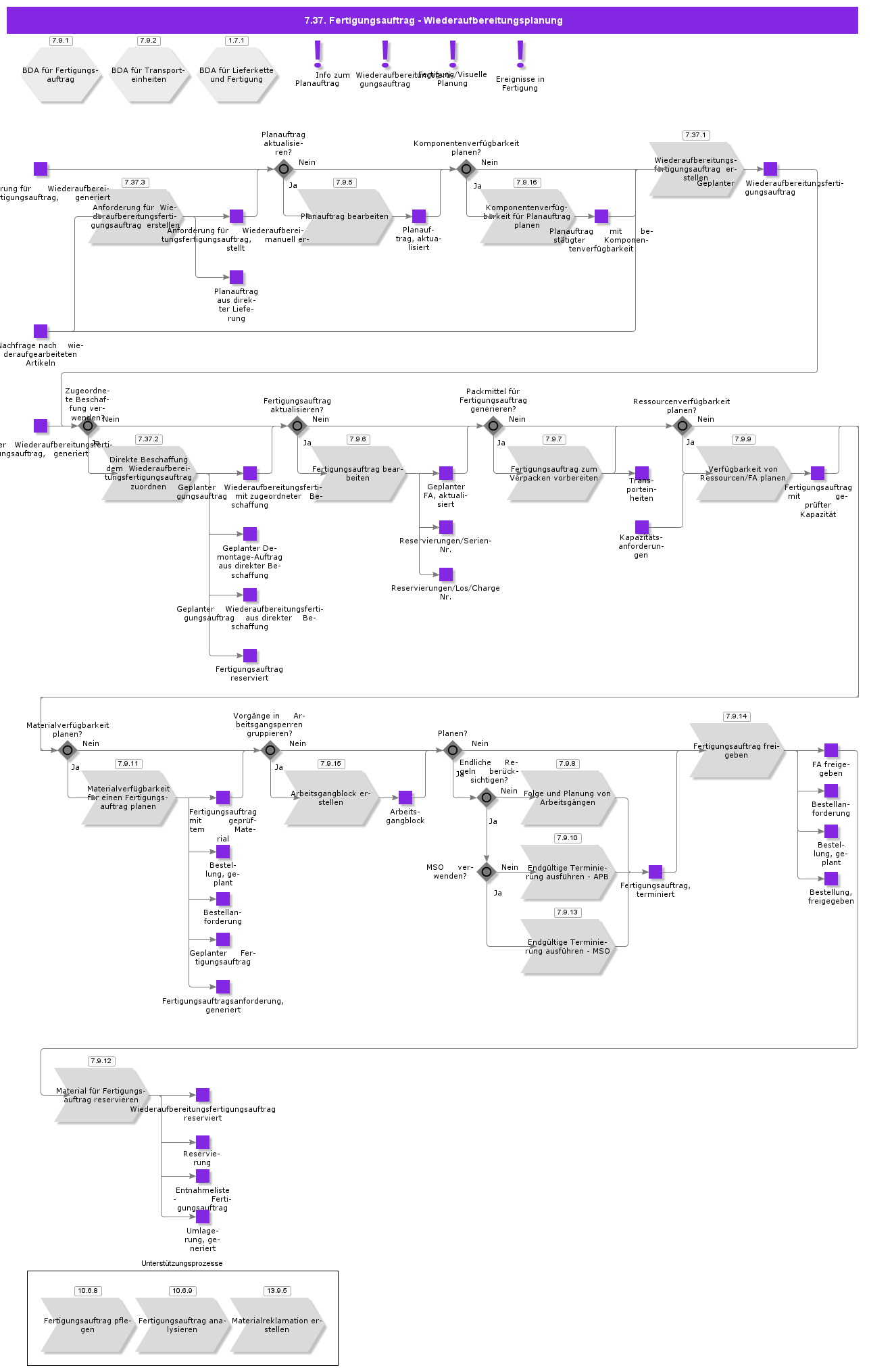 ShopOrderRemanufacturingPlanning