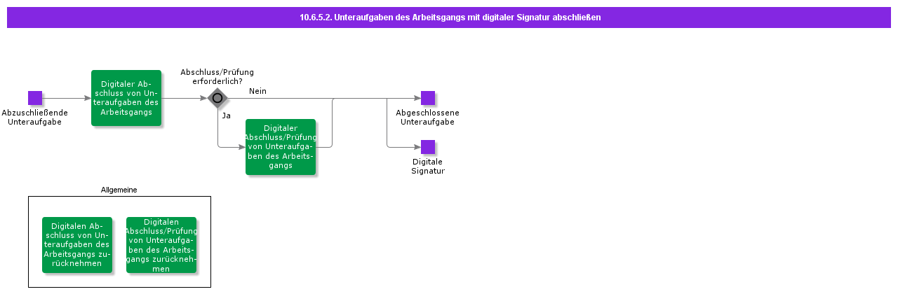 SignOffOperationSubtasksusingDigitalSignature