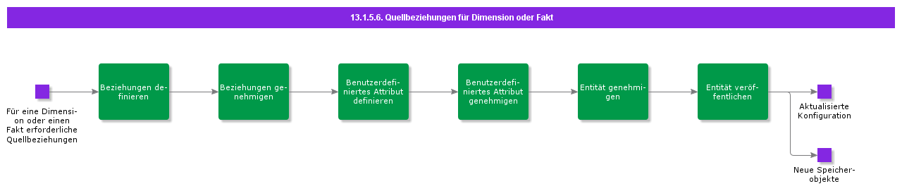 Sourcerelationsfordimentionorfact