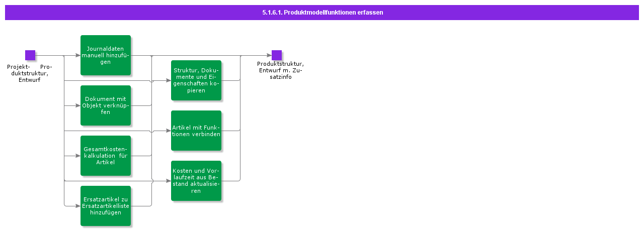 SupplyProductStructureInformation