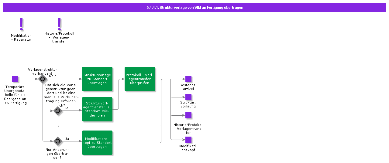 TransferTemplateStructureFromVIMToManufacturing