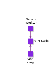 VIMSerialStructure