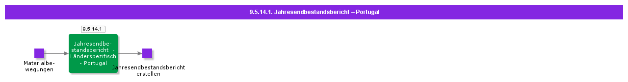 Yearendstocklevelreportpotugal