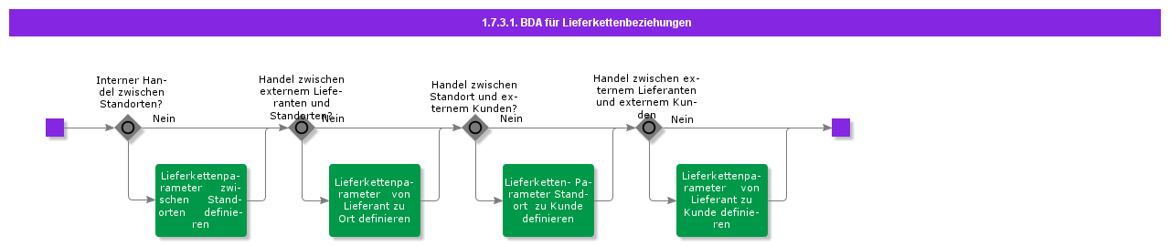 bdrforsupplychainrelations