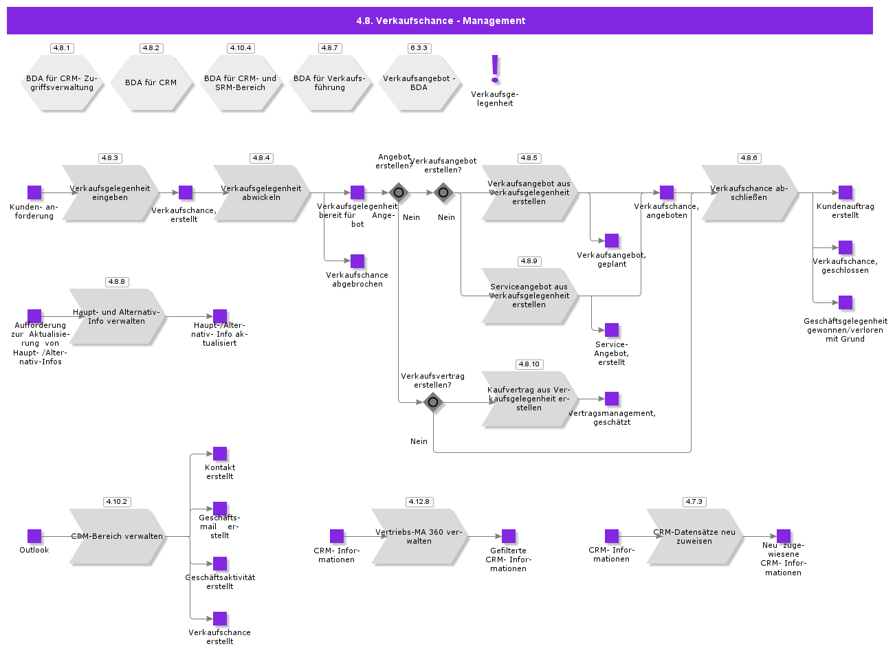 businessopportunitymanagement