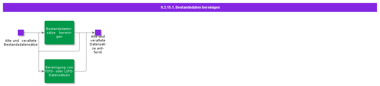 cleanupinventorydata