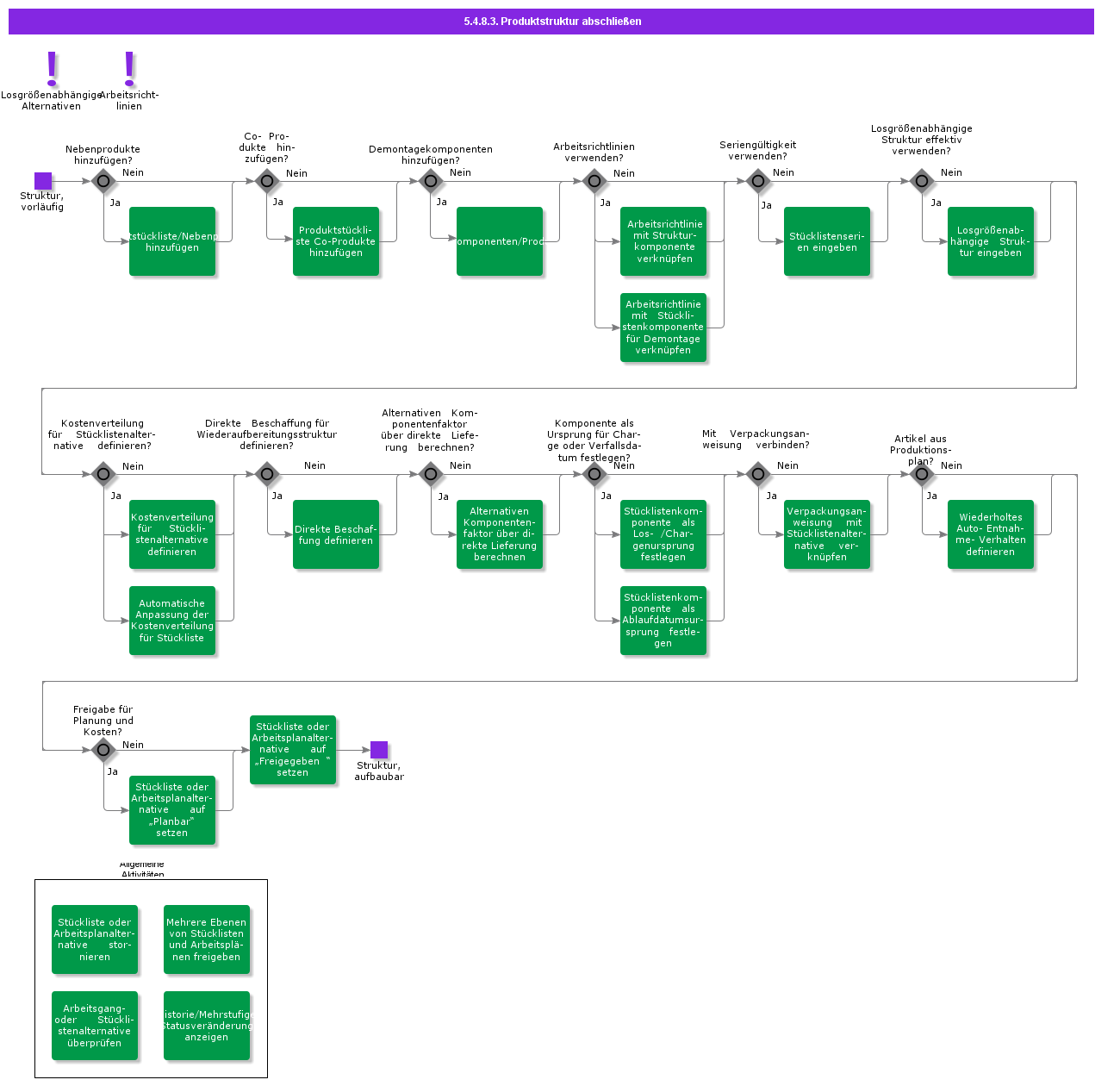 completeproductstructure