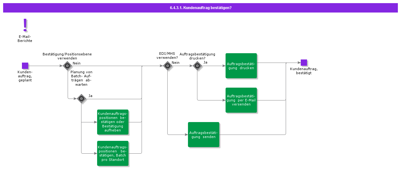 confirmcustomerorder