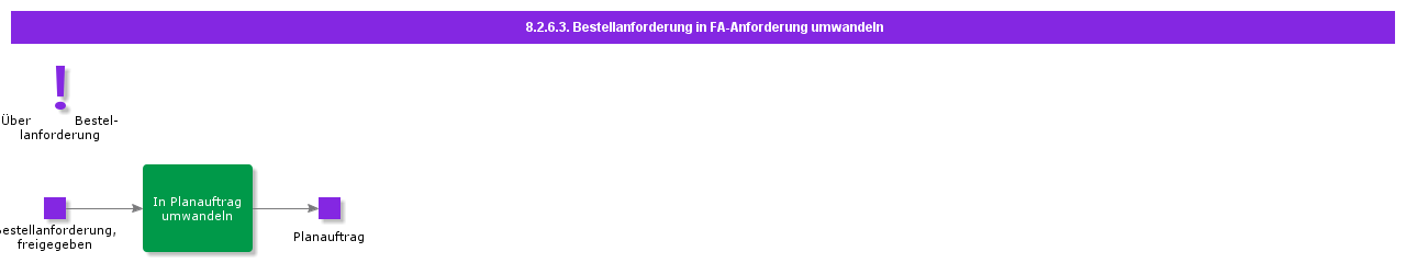 convertintoshhopprder