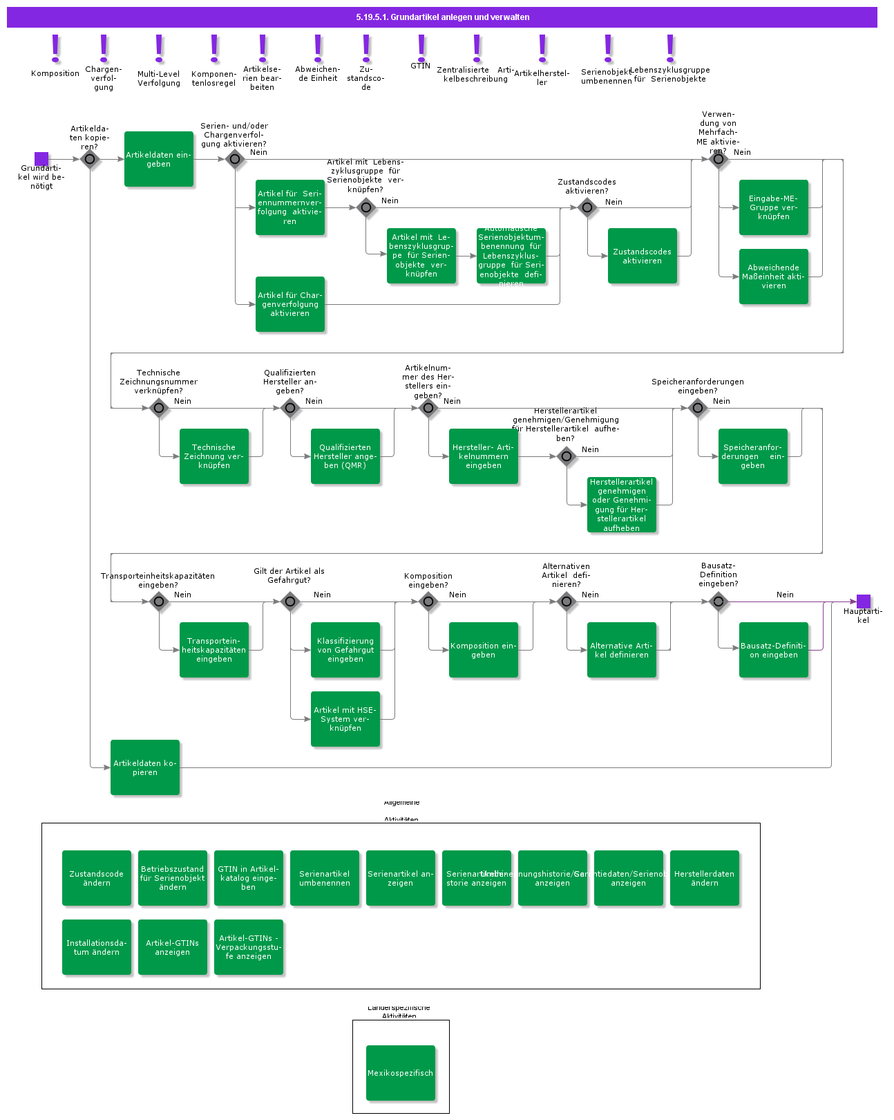 createandmaintainmasterpart