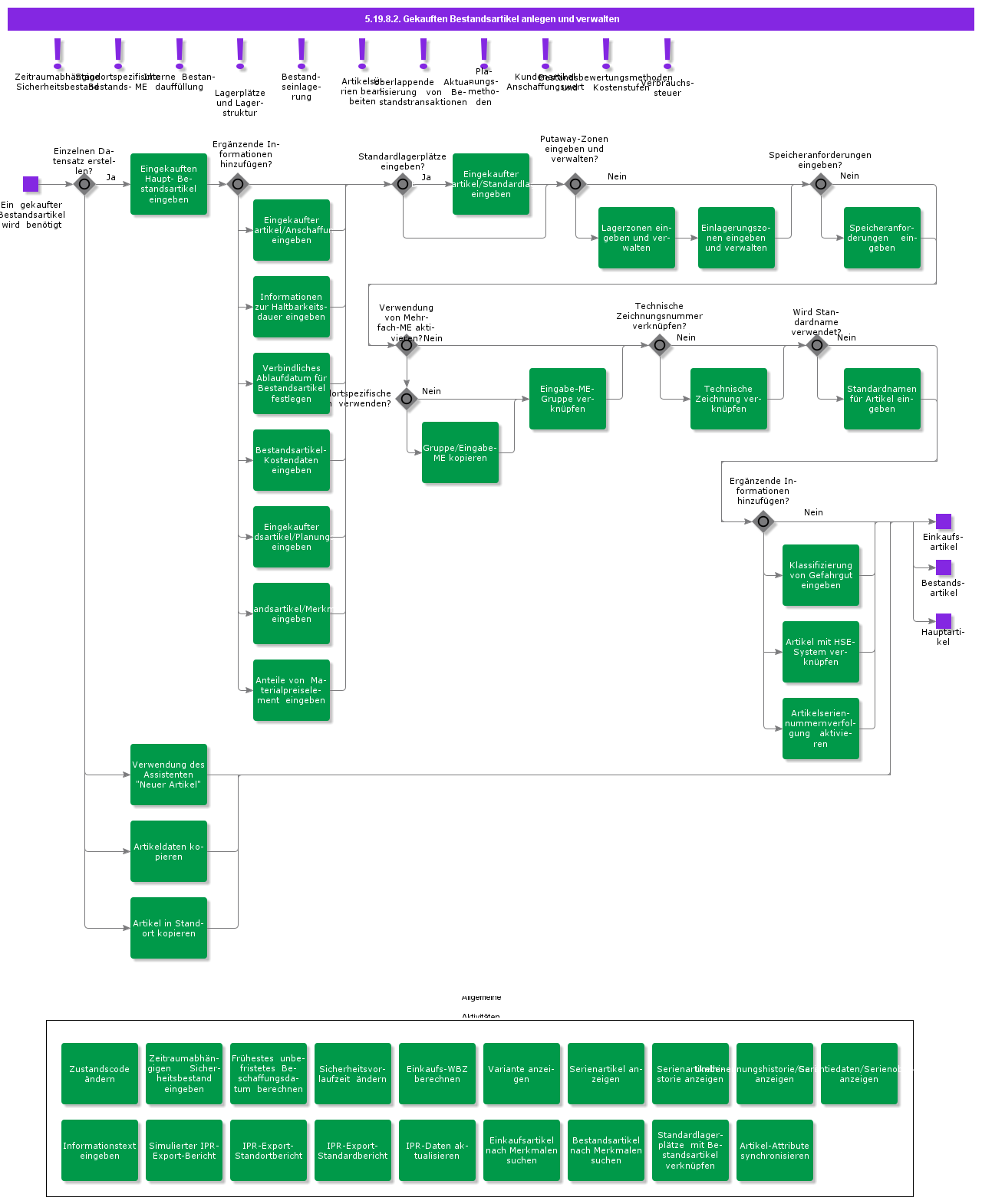 createandmaintainpurchasedinventorypart